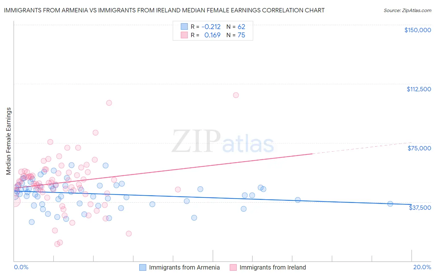 Immigrants from Armenia vs Immigrants from Ireland Median Female Earnings