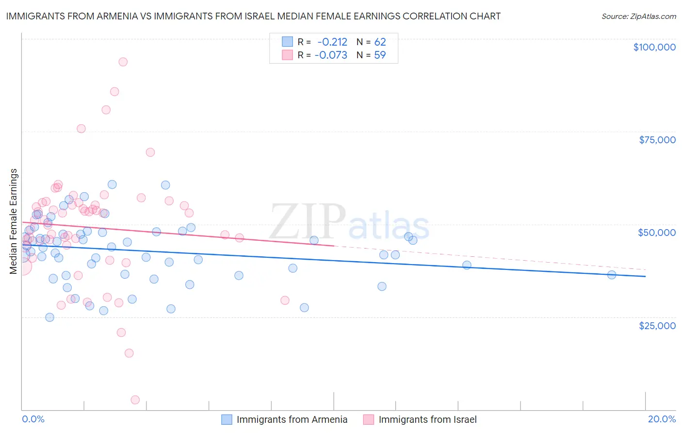 Immigrants from Armenia vs Immigrants from Israel Median Female Earnings