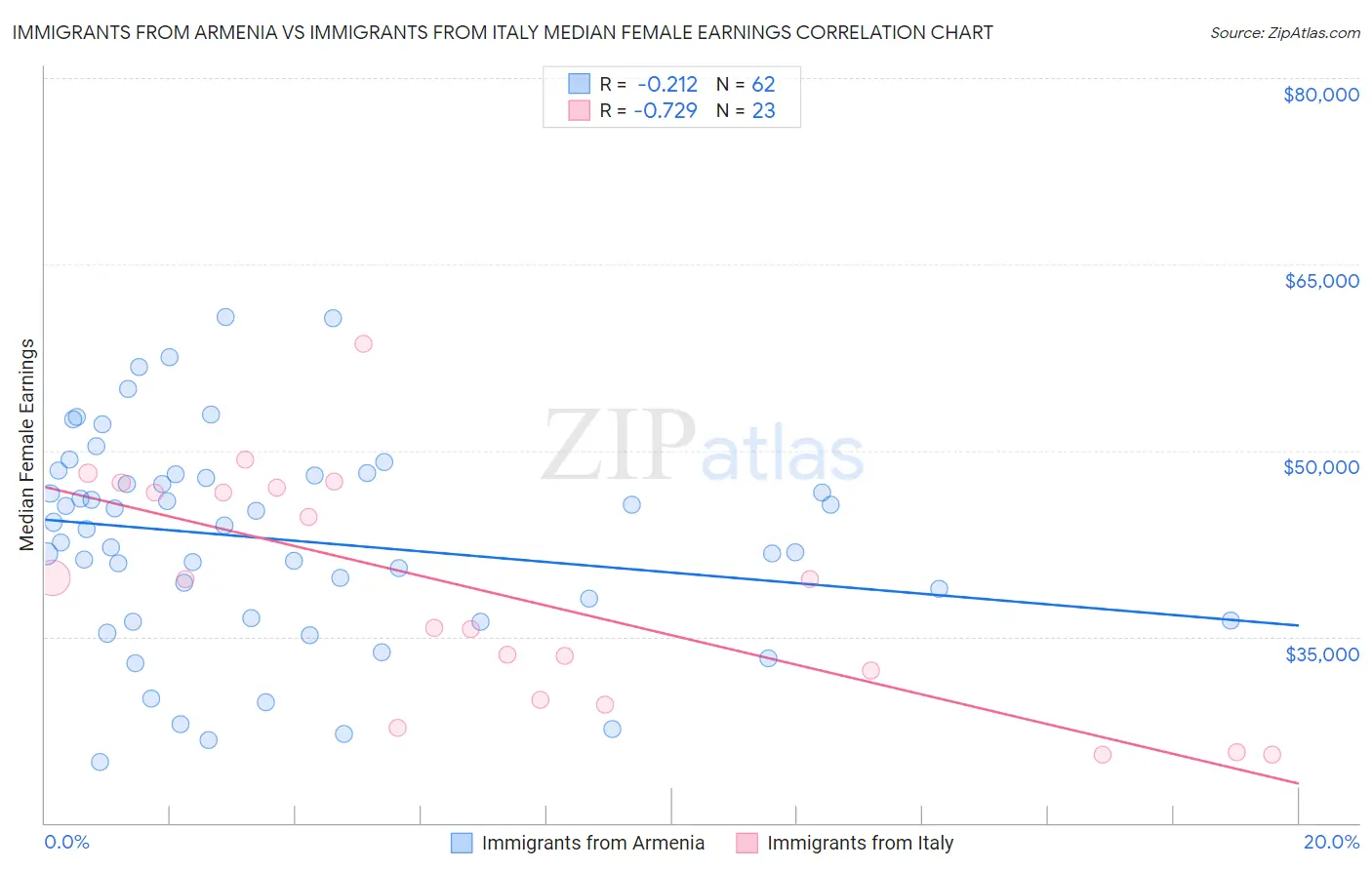 Immigrants from Armenia vs Immigrants from Italy Median Female Earnings