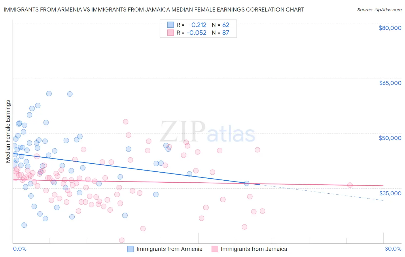 Immigrants from Armenia vs Immigrants from Jamaica Median Female Earnings