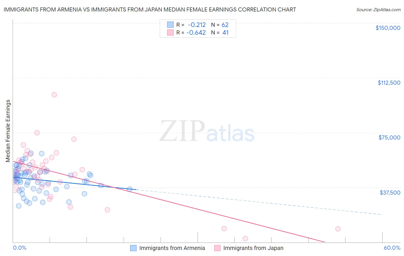 Immigrants from Armenia vs Immigrants from Japan Median Female Earnings