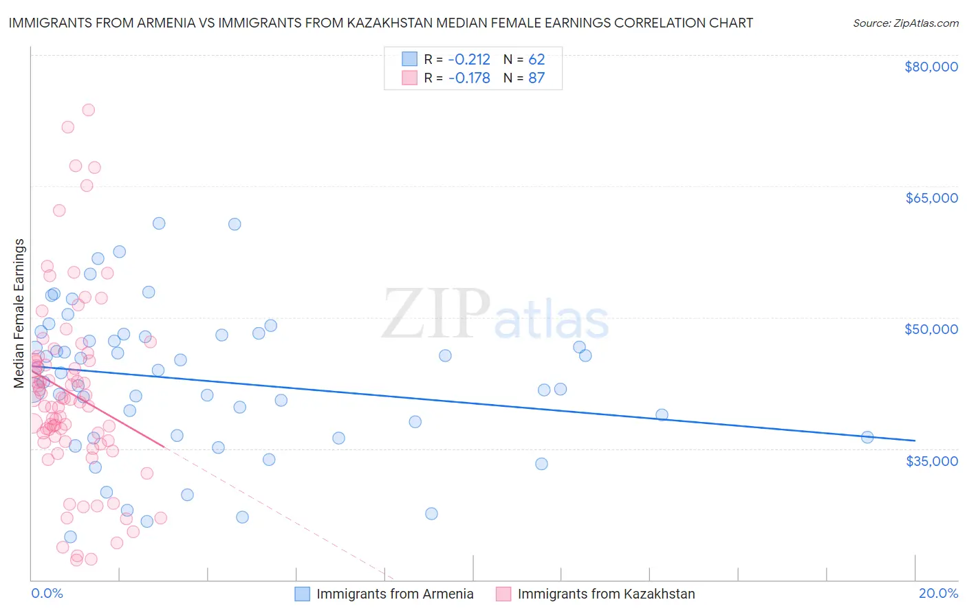 Immigrants from Armenia vs Immigrants from Kazakhstan Median Female Earnings