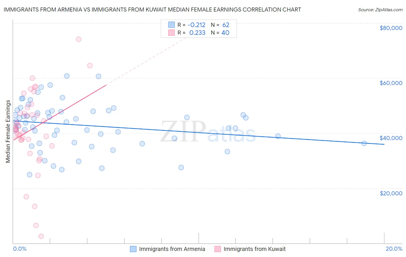 Immigrants from Armenia vs Immigrants from Kuwait Median Female Earnings