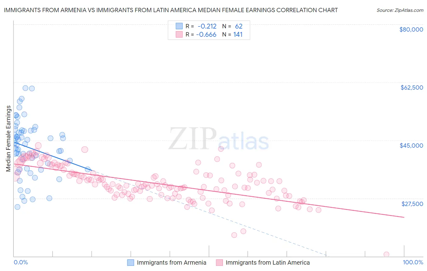Immigrants from Armenia vs Immigrants from Latin America Median Female Earnings