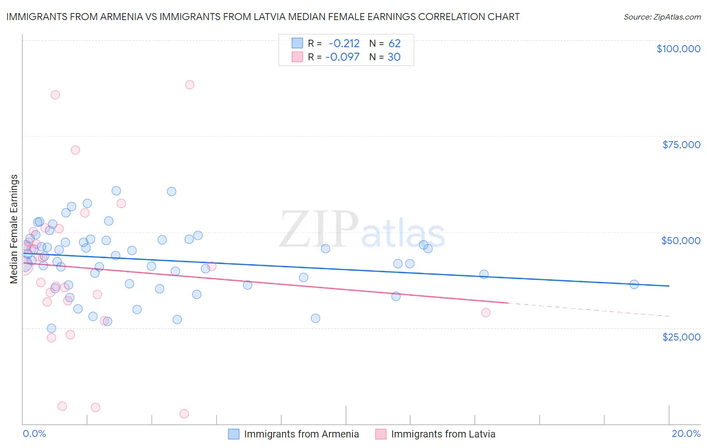 Immigrants from Armenia vs Immigrants from Latvia Median Female Earnings