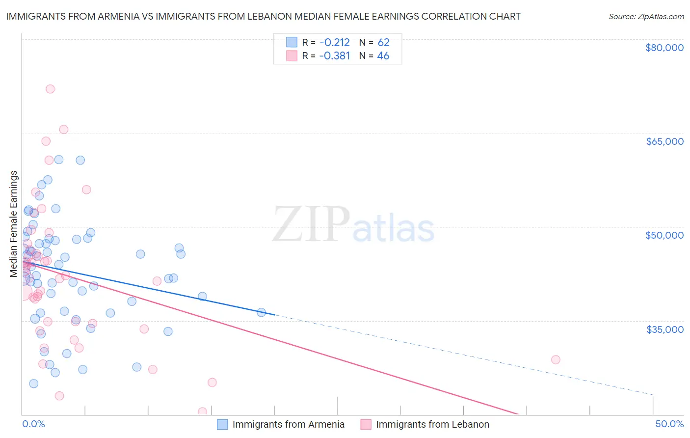 Immigrants from Armenia vs Immigrants from Lebanon Median Female Earnings