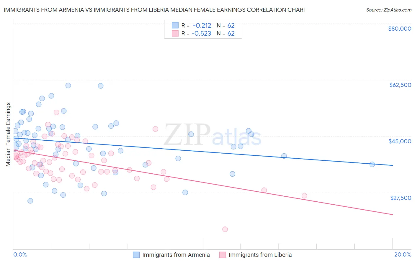 Immigrants from Armenia vs Immigrants from Liberia Median Female Earnings