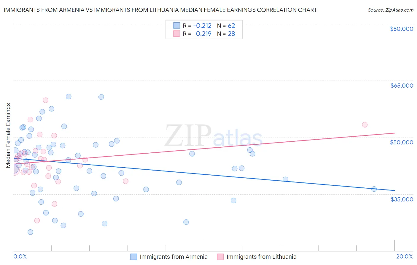 Immigrants from Armenia vs Immigrants from Lithuania Median Female Earnings