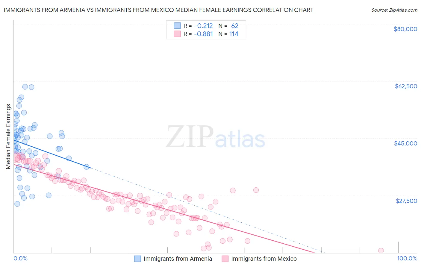 Immigrants from Armenia vs Immigrants from Mexico Median Female Earnings