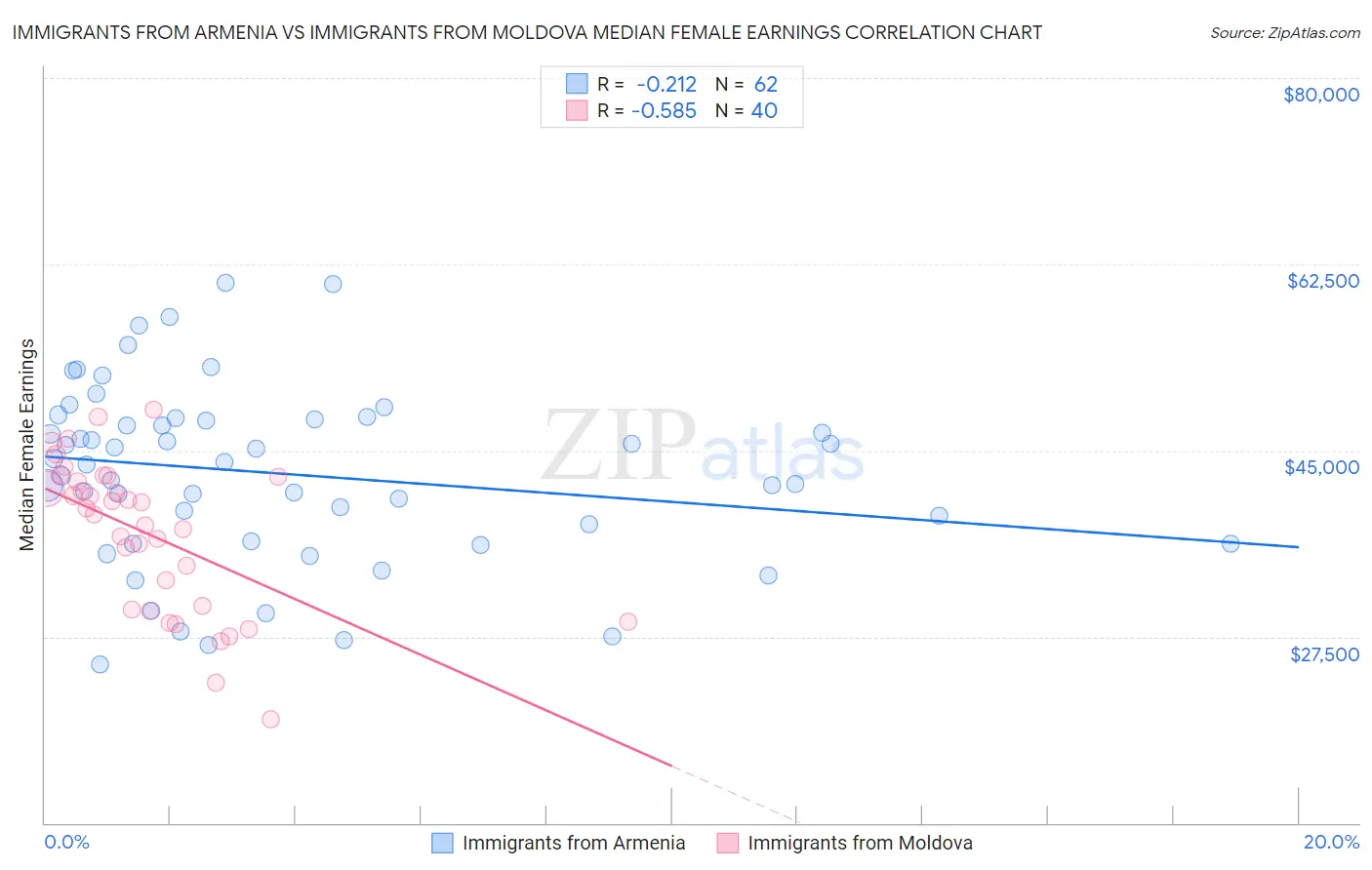 Immigrants from Armenia vs Immigrants from Moldova Median Female Earnings