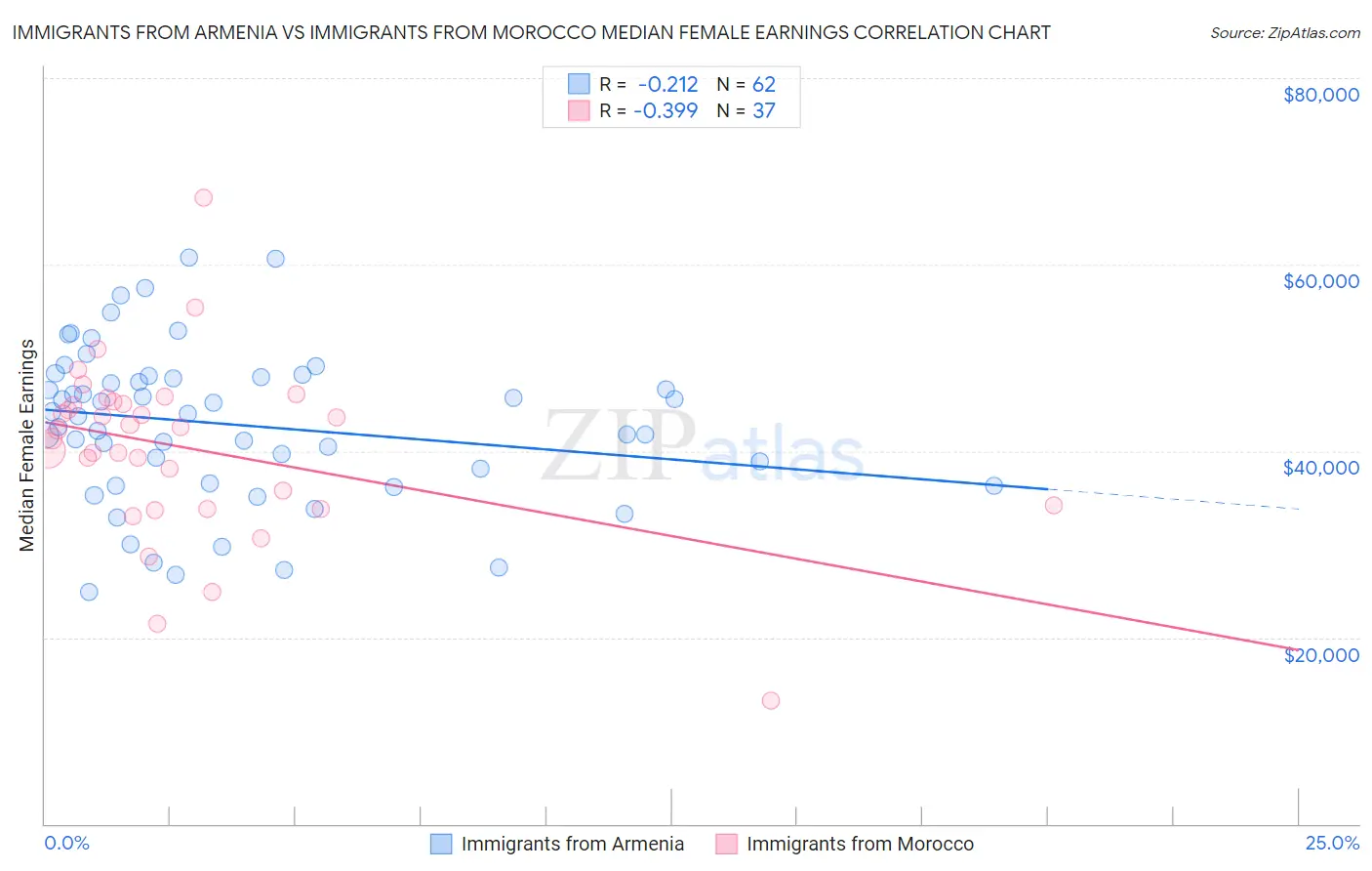 Immigrants from Armenia vs Immigrants from Morocco Median Female Earnings