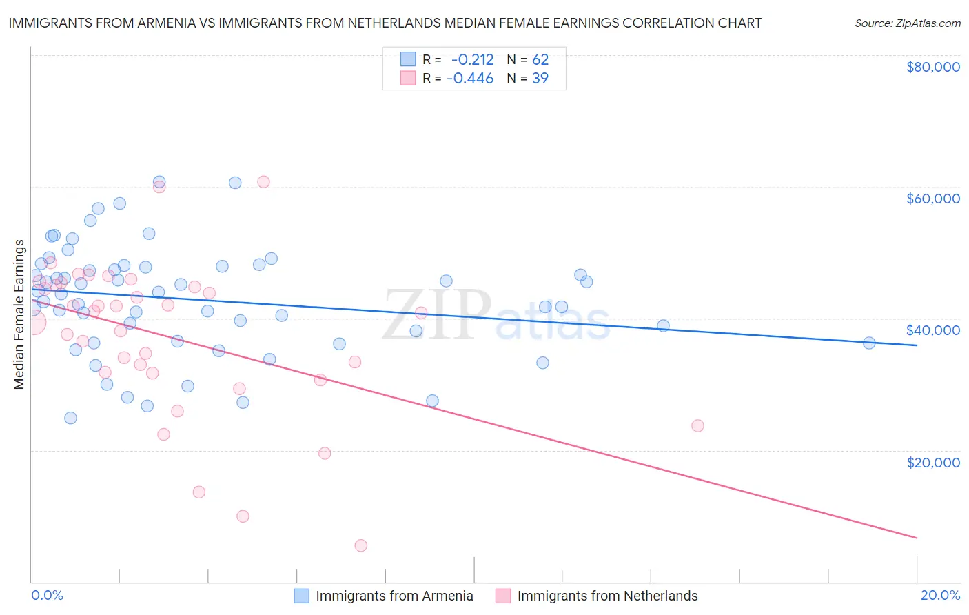 Immigrants from Armenia vs Immigrants from Netherlands Median Female Earnings