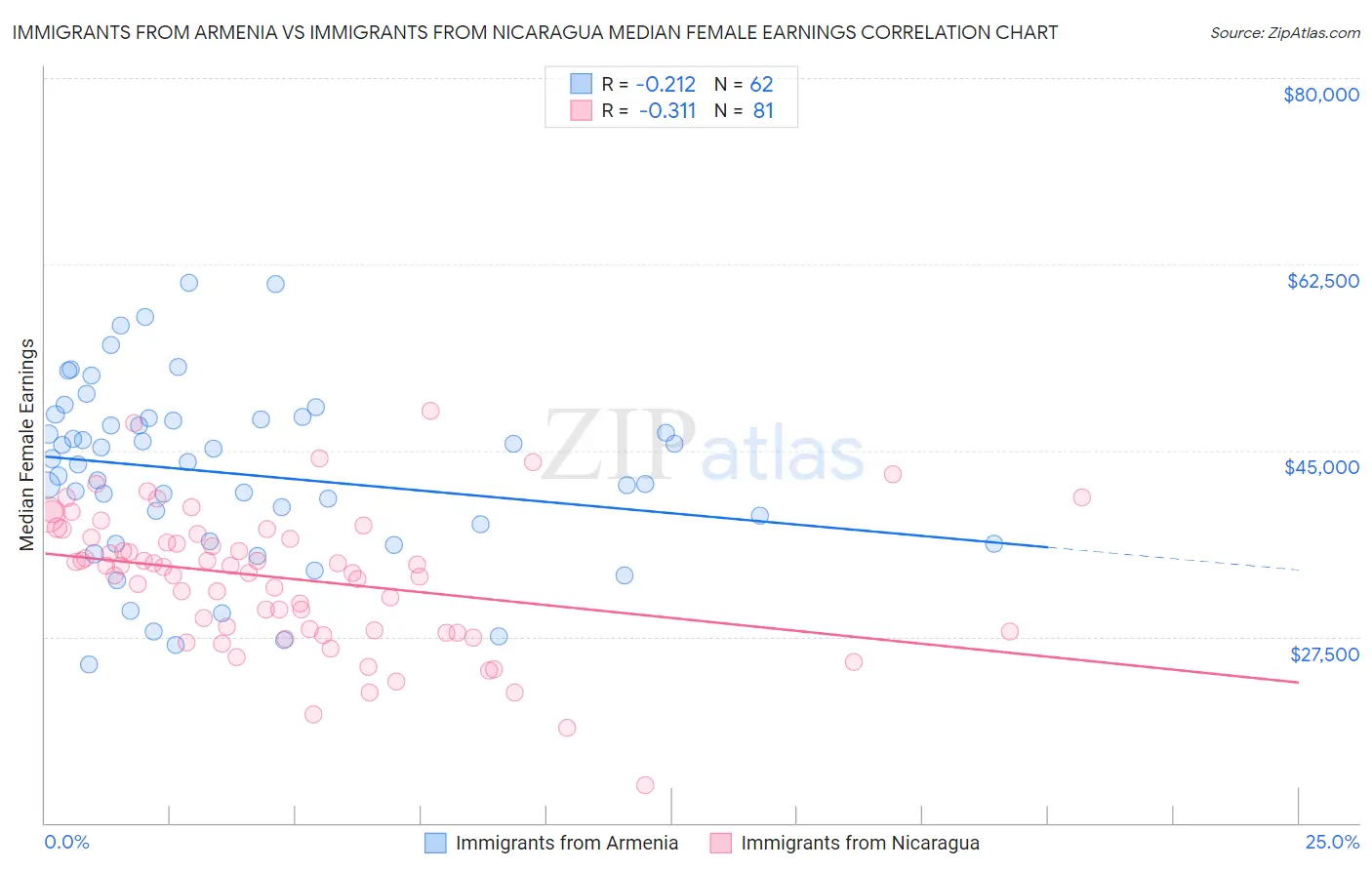 Immigrants from Armenia vs Immigrants from Nicaragua Median Female Earnings