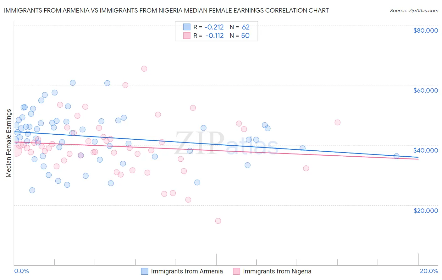 Immigrants from Armenia vs Immigrants from Nigeria Median Female Earnings