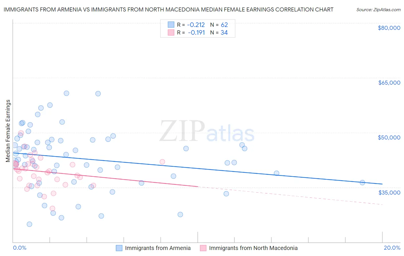 Immigrants from Armenia vs Immigrants from North Macedonia Median Female Earnings