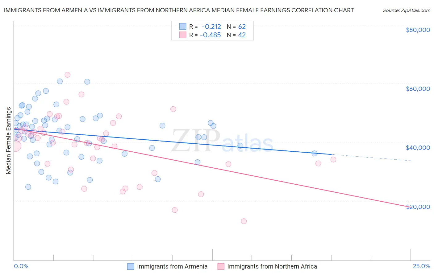 Immigrants from Armenia vs Immigrants from Northern Africa Median Female Earnings