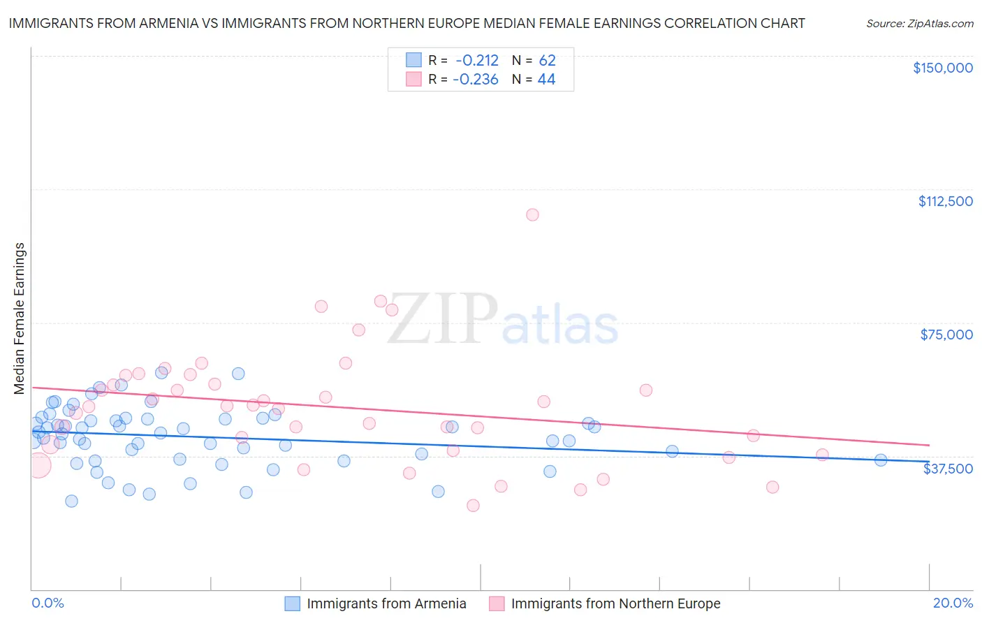 Immigrants from Armenia vs Immigrants from Northern Europe Median Female Earnings