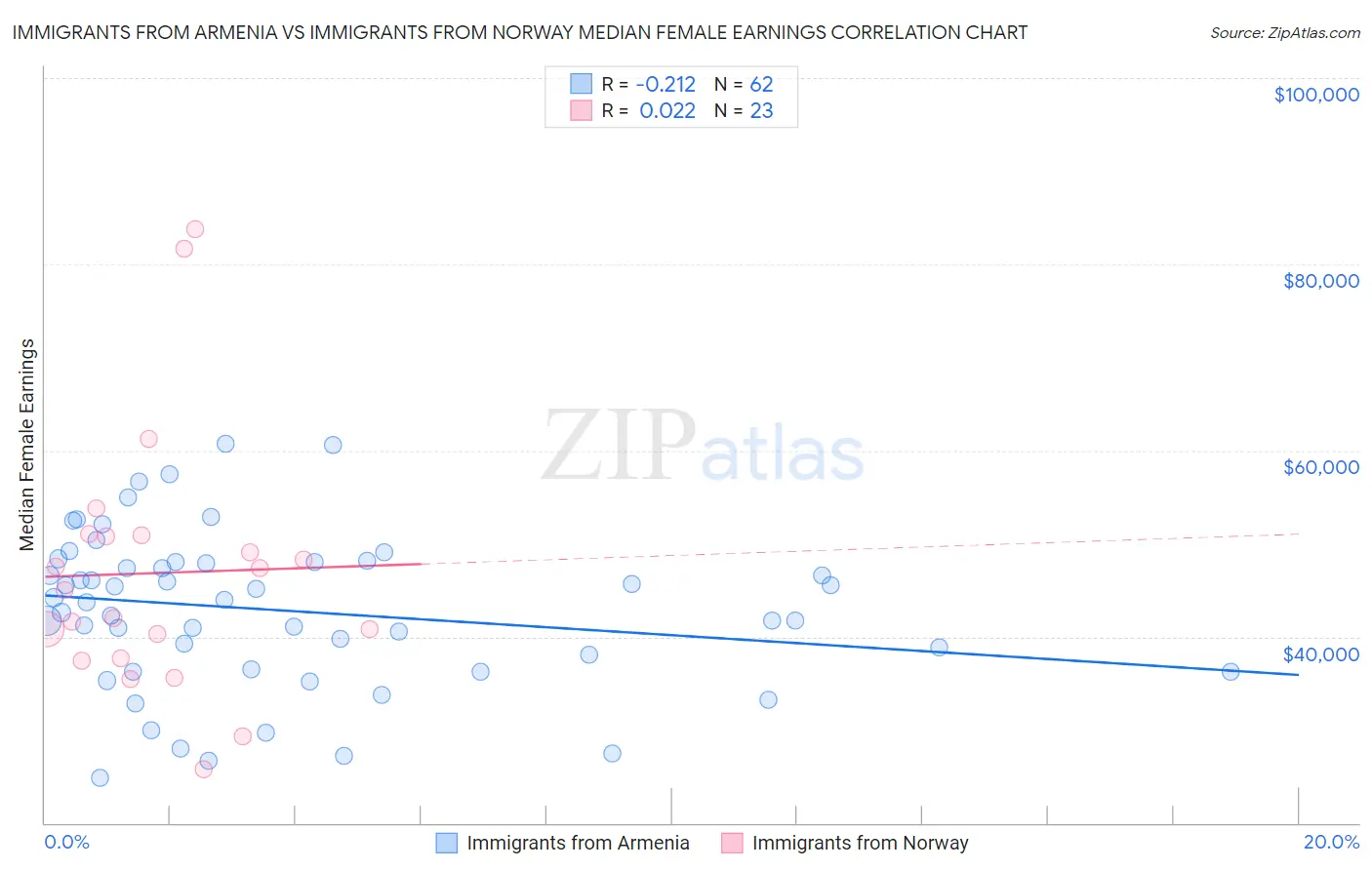 Immigrants from Armenia vs Immigrants from Norway Median Female Earnings