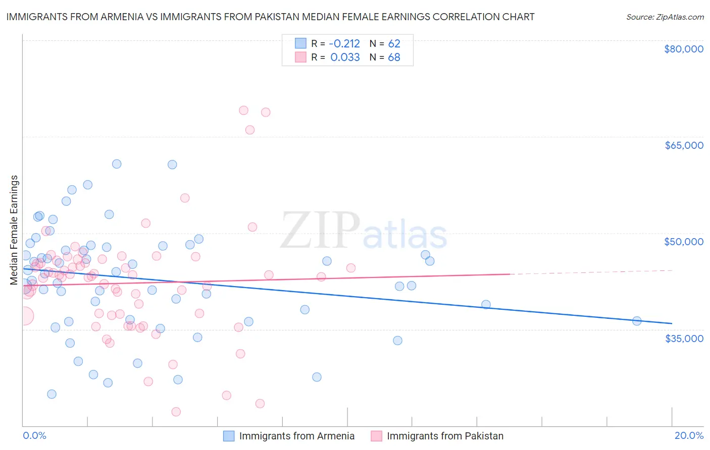 Immigrants from Armenia vs Immigrants from Pakistan Median Female Earnings