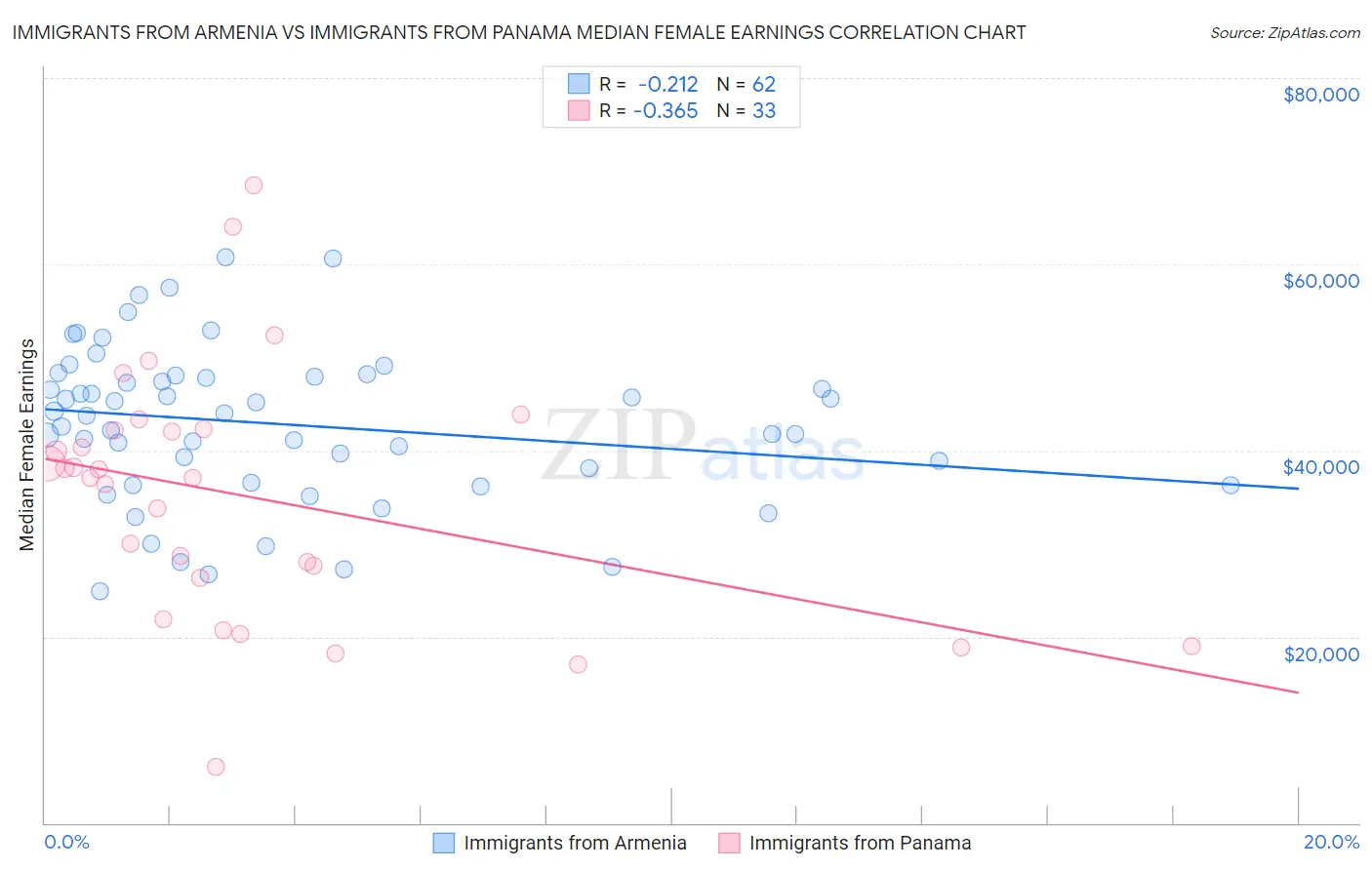 Immigrants from Armenia vs Immigrants from Panama Median Female Earnings