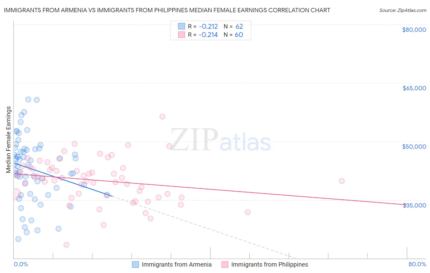 Immigrants from Armenia vs Immigrants from Philippines Median Female Earnings