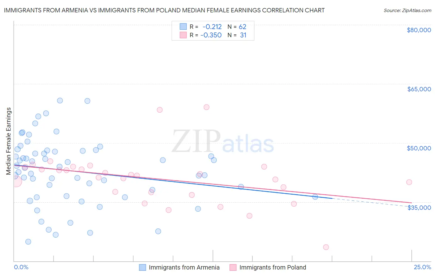 Immigrants from Armenia vs Immigrants from Poland Median Female Earnings