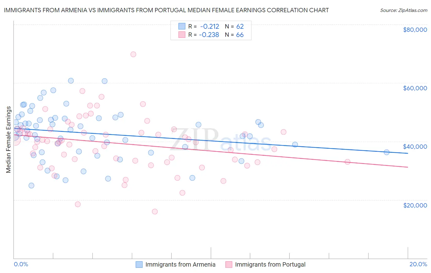 Immigrants from Armenia vs Immigrants from Portugal Median Female Earnings