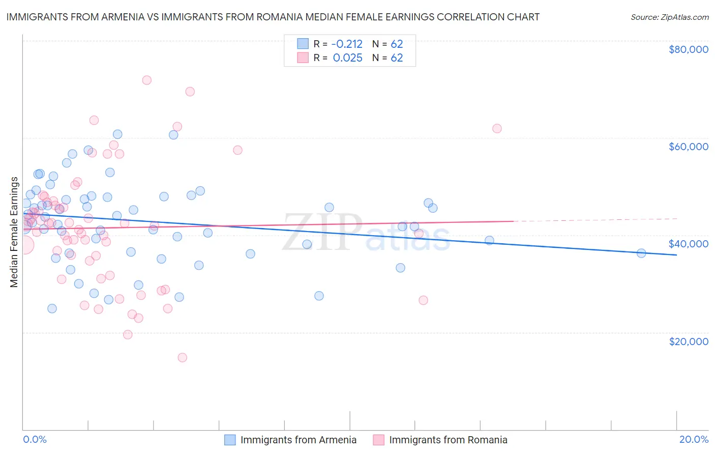 Immigrants from Armenia vs Immigrants from Romania Median Female Earnings