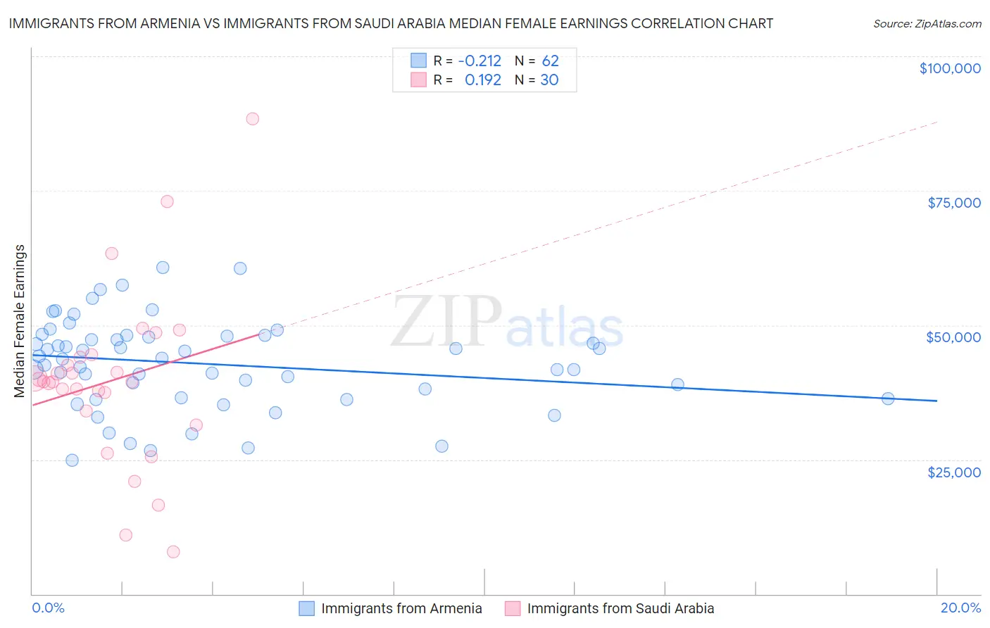 Immigrants from Armenia vs Immigrants from Saudi Arabia Median Female Earnings