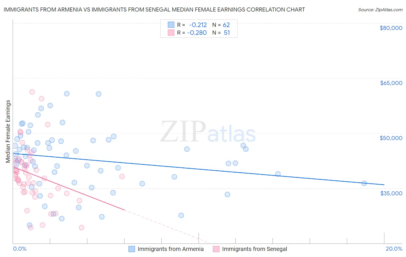 Immigrants from Armenia vs Immigrants from Senegal Median Female Earnings