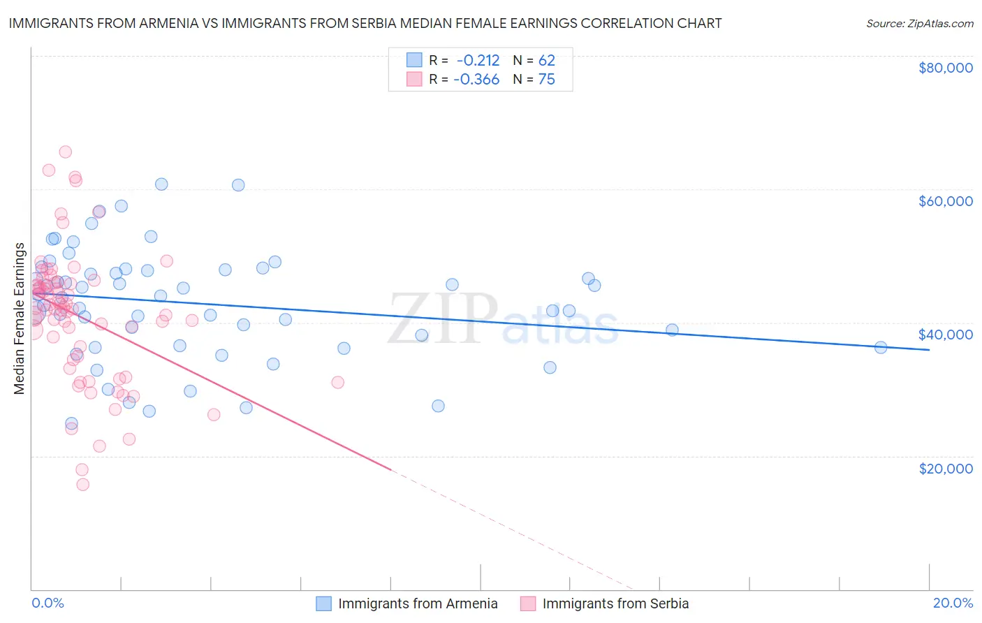 Immigrants from Armenia vs Immigrants from Serbia Median Female Earnings