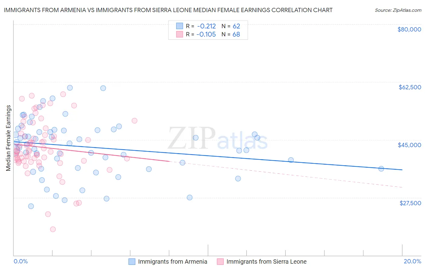 Immigrants from Armenia vs Immigrants from Sierra Leone Median Female Earnings