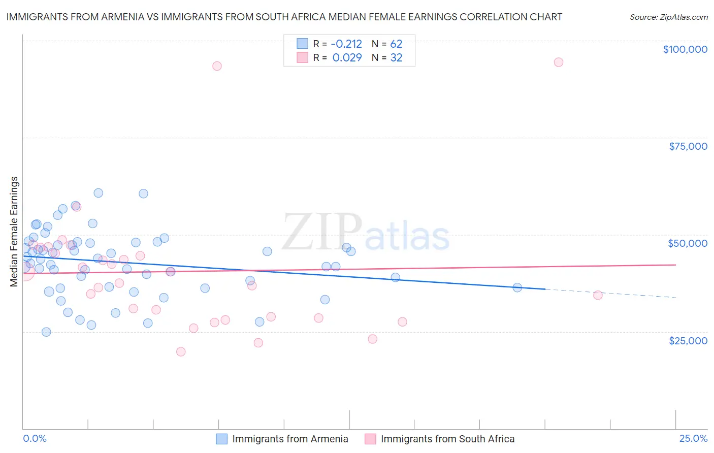 Immigrants from Armenia vs Immigrants from South Africa Median Female Earnings