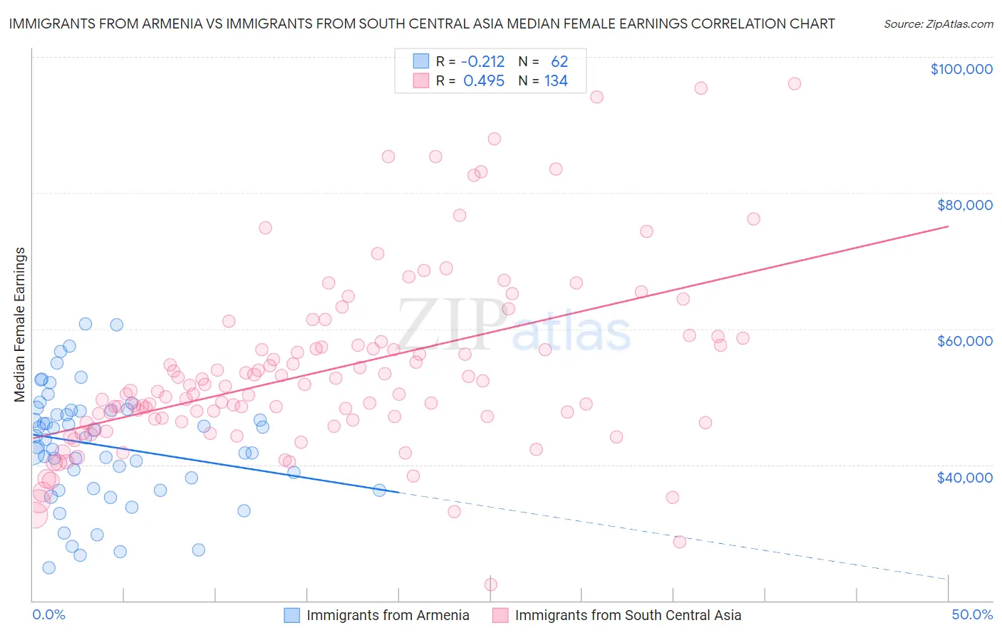 Immigrants from Armenia vs Immigrants from South Central Asia Median Female Earnings