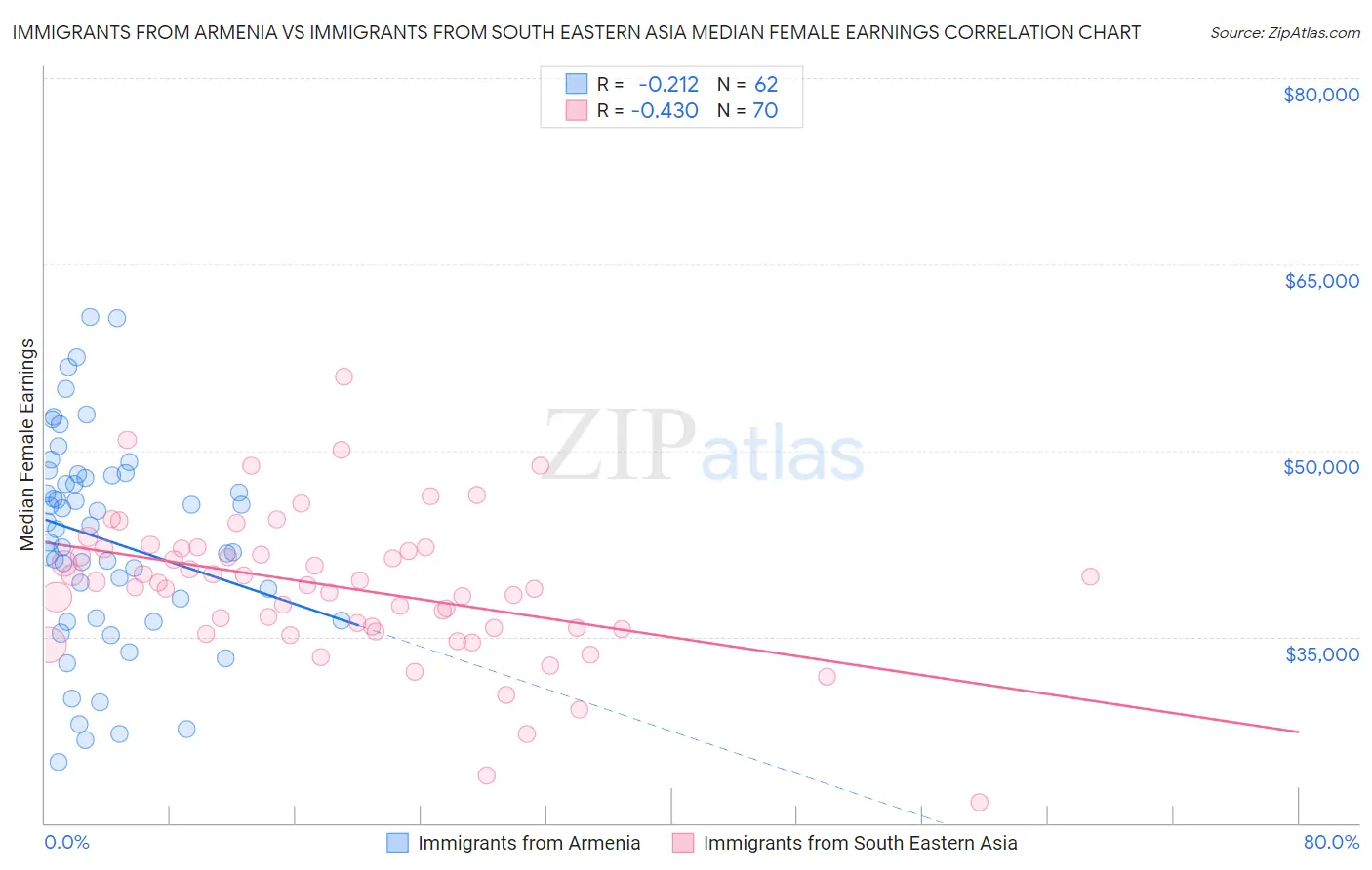 Immigrants from Armenia vs Immigrants from South Eastern Asia Median Female Earnings