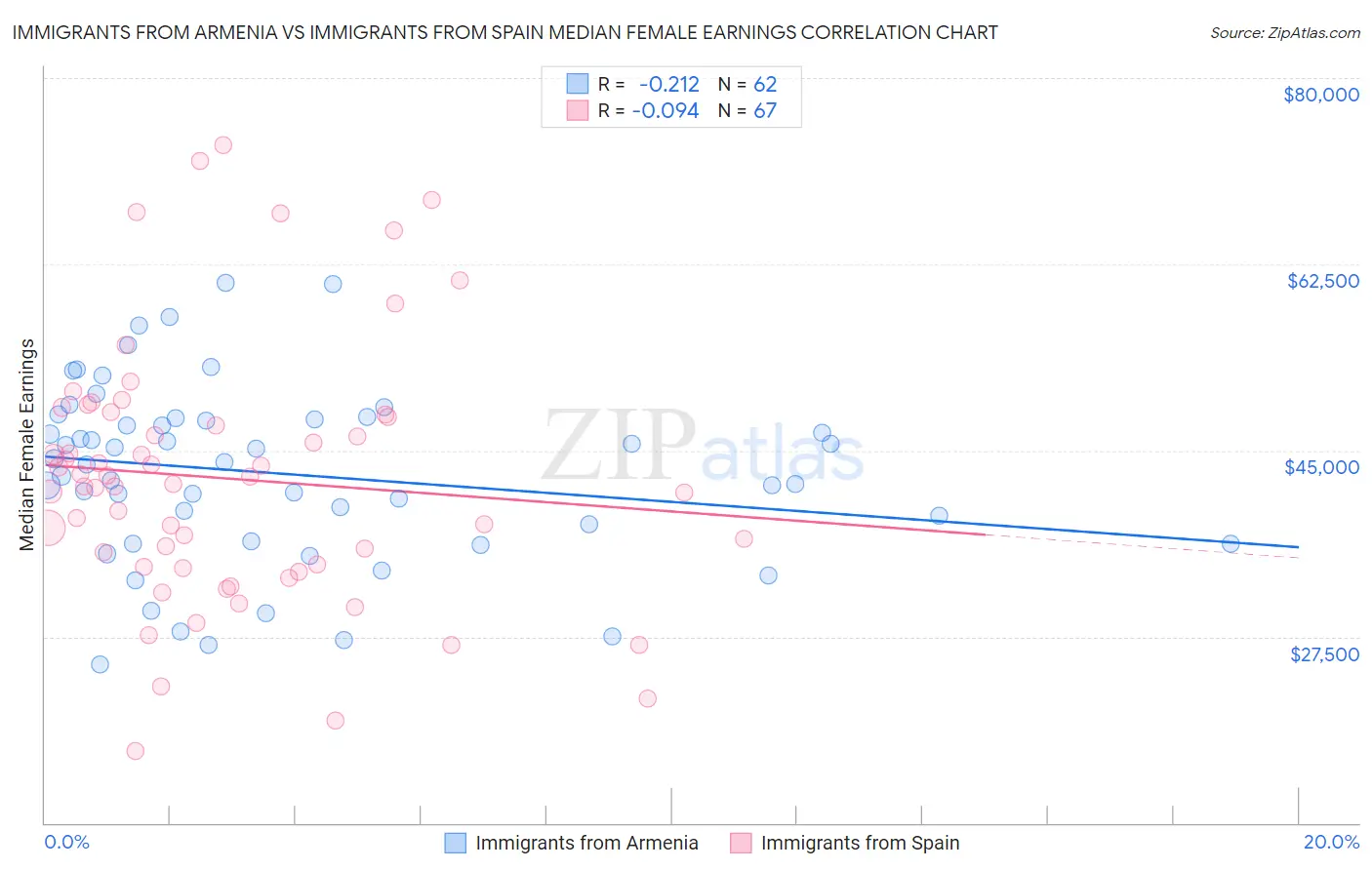 Immigrants from Armenia vs Immigrants from Spain Median Female Earnings