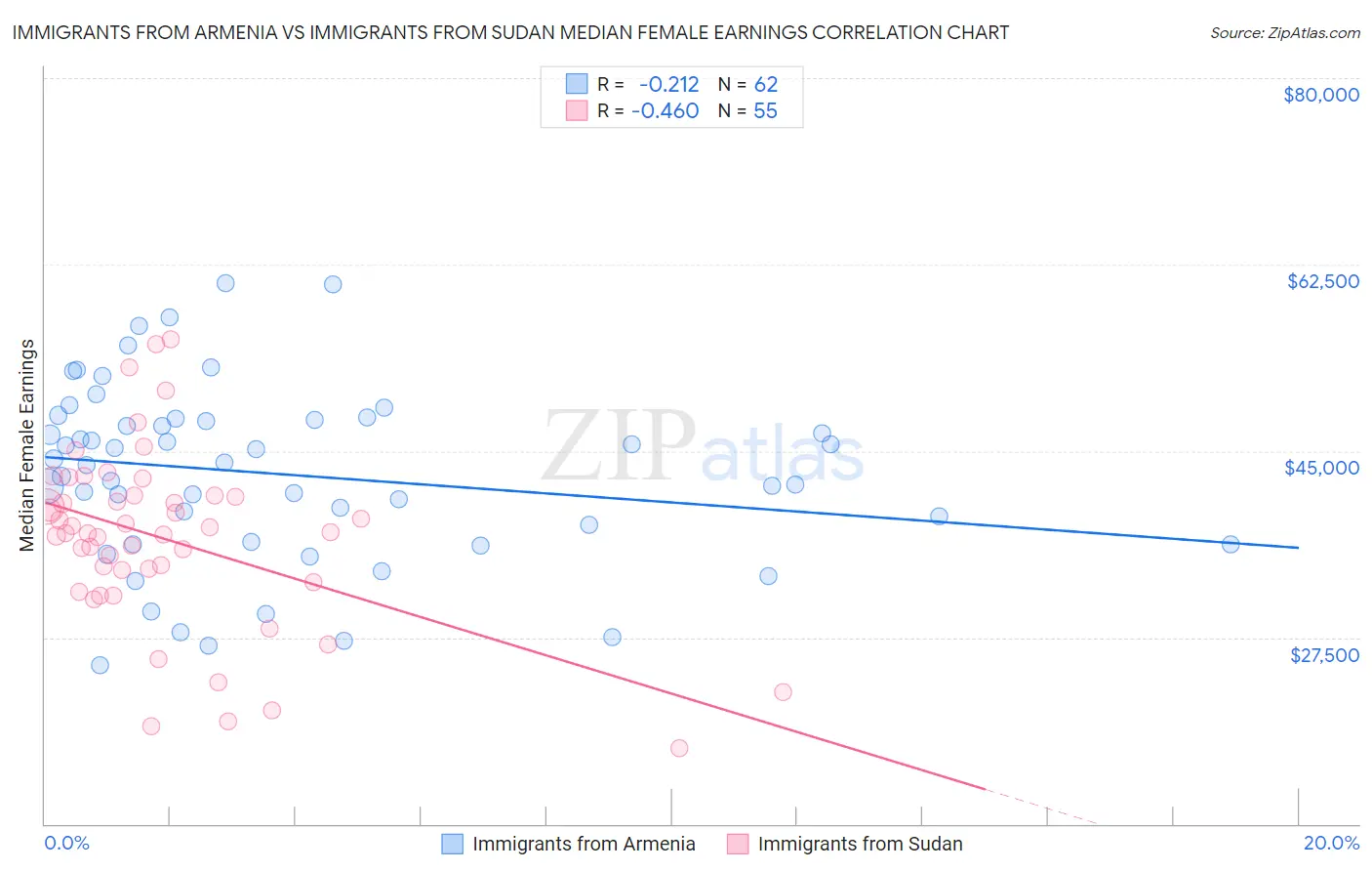 Immigrants from Armenia vs Immigrants from Sudan Median Female Earnings