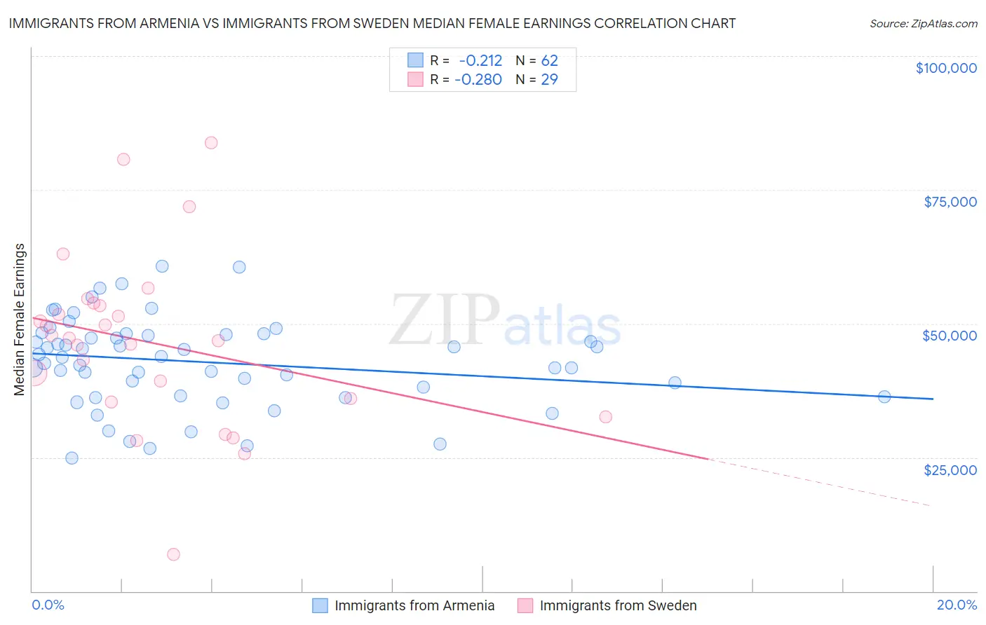 Immigrants from Armenia vs Immigrants from Sweden Median Female Earnings