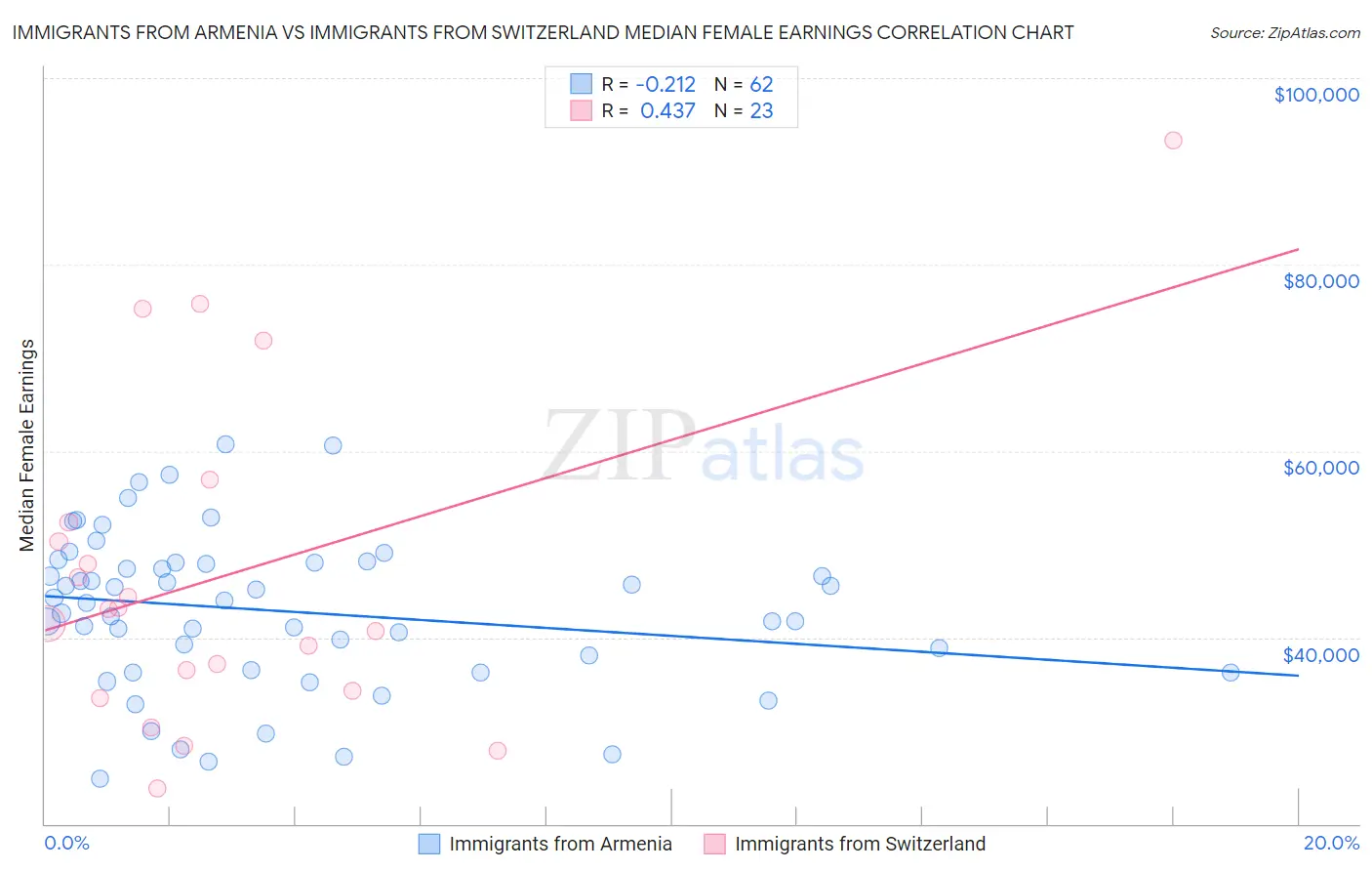 Immigrants from Armenia vs Immigrants from Switzerland Median Female Earnings