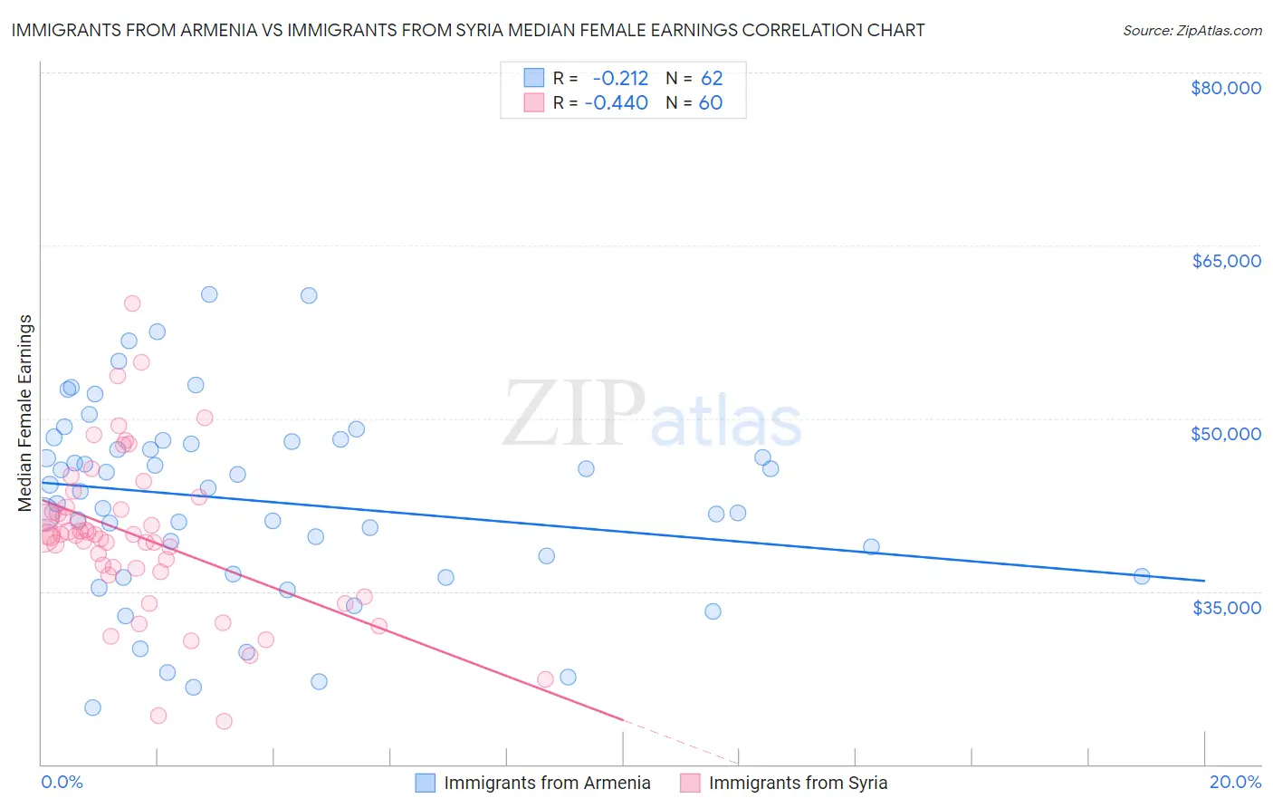 Immigrants from Armenia vs Immigrants from Syria Median Female Earnings