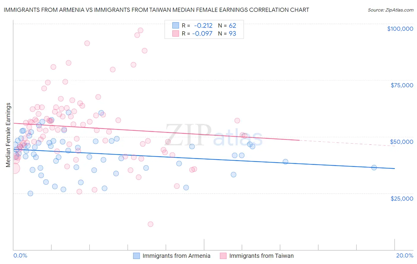 Immigrants from Armenia vs Immigrants from Taiwan Median Female Earnings