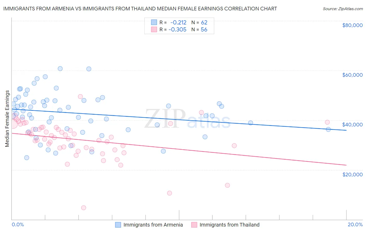 Immigrants from Armenia vs Immigrants from Thailand Median Female Earnings