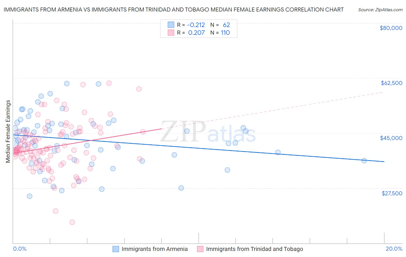 Immigrants from Armenia vs Immigrants from Trinidad and Tobago Median Female Earnings