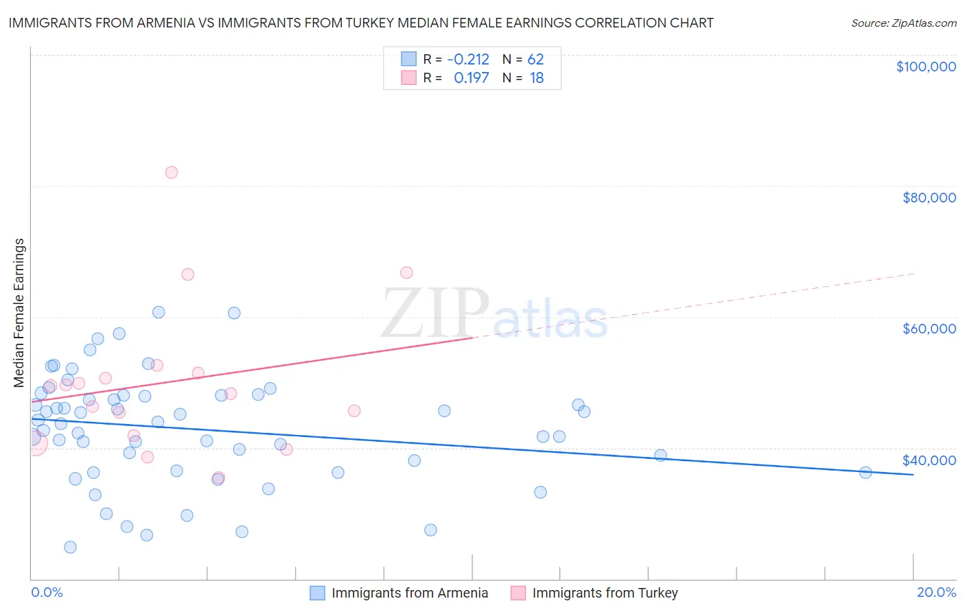 Immigrants from Armenia vs Immigrants from Turkey Median Female Earnings