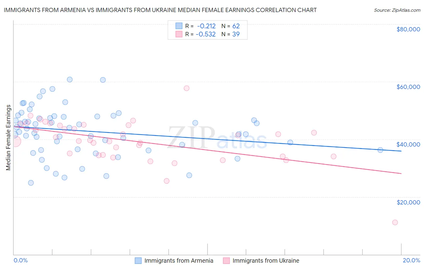 Immigrants from Armenia vs Immigrants from Ukraine Median Female Earnings