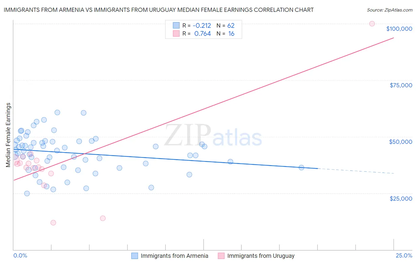 Immigrants from Armenia vs Immigrants from Uruguay Median Female Earnings