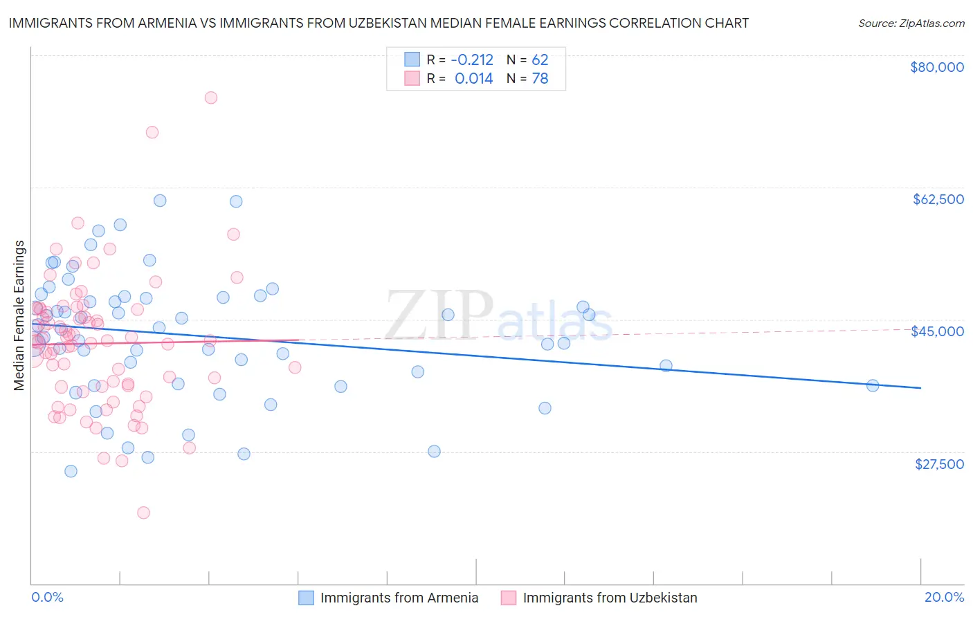 Immigrants from Armenia vs Immigrants from Uzbekistan Median Female Earnings