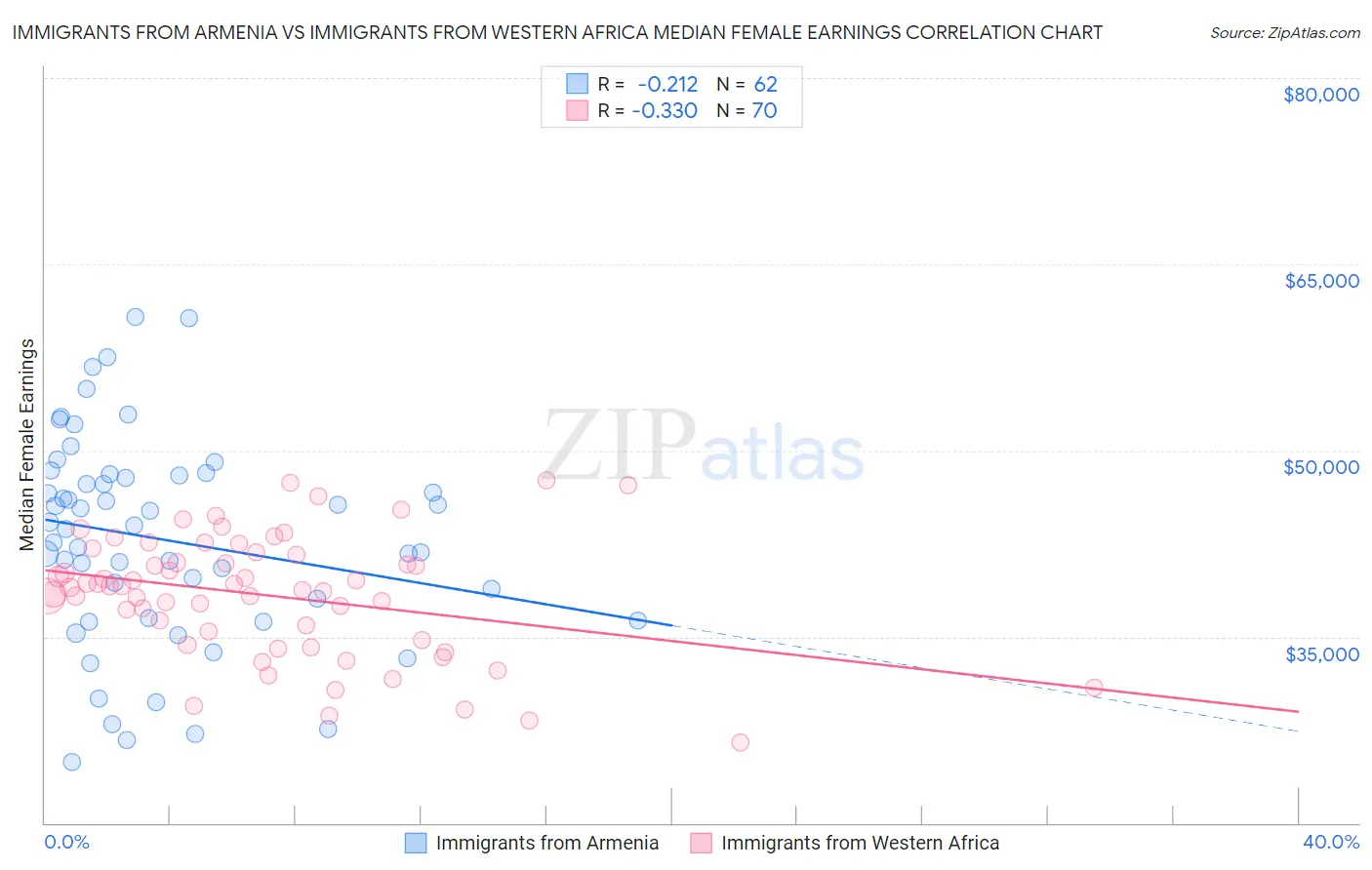 Immigrants from Armenia vs Immigrants from Western Africa Median Female Earnings