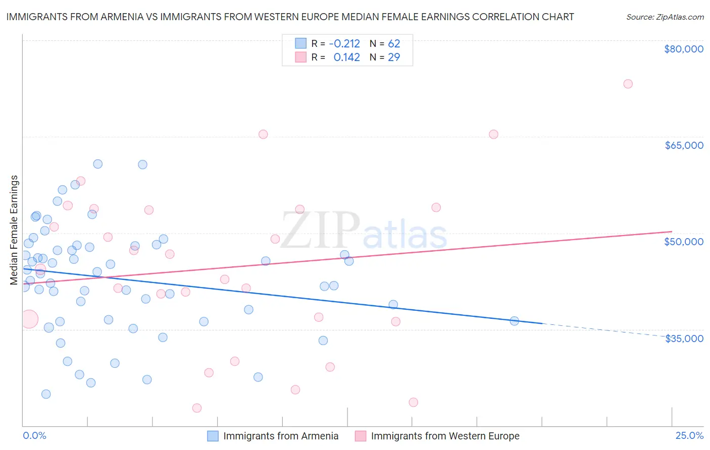 Immigrants from Armenia vs Immigrants from Western Europe Median Female Earnings