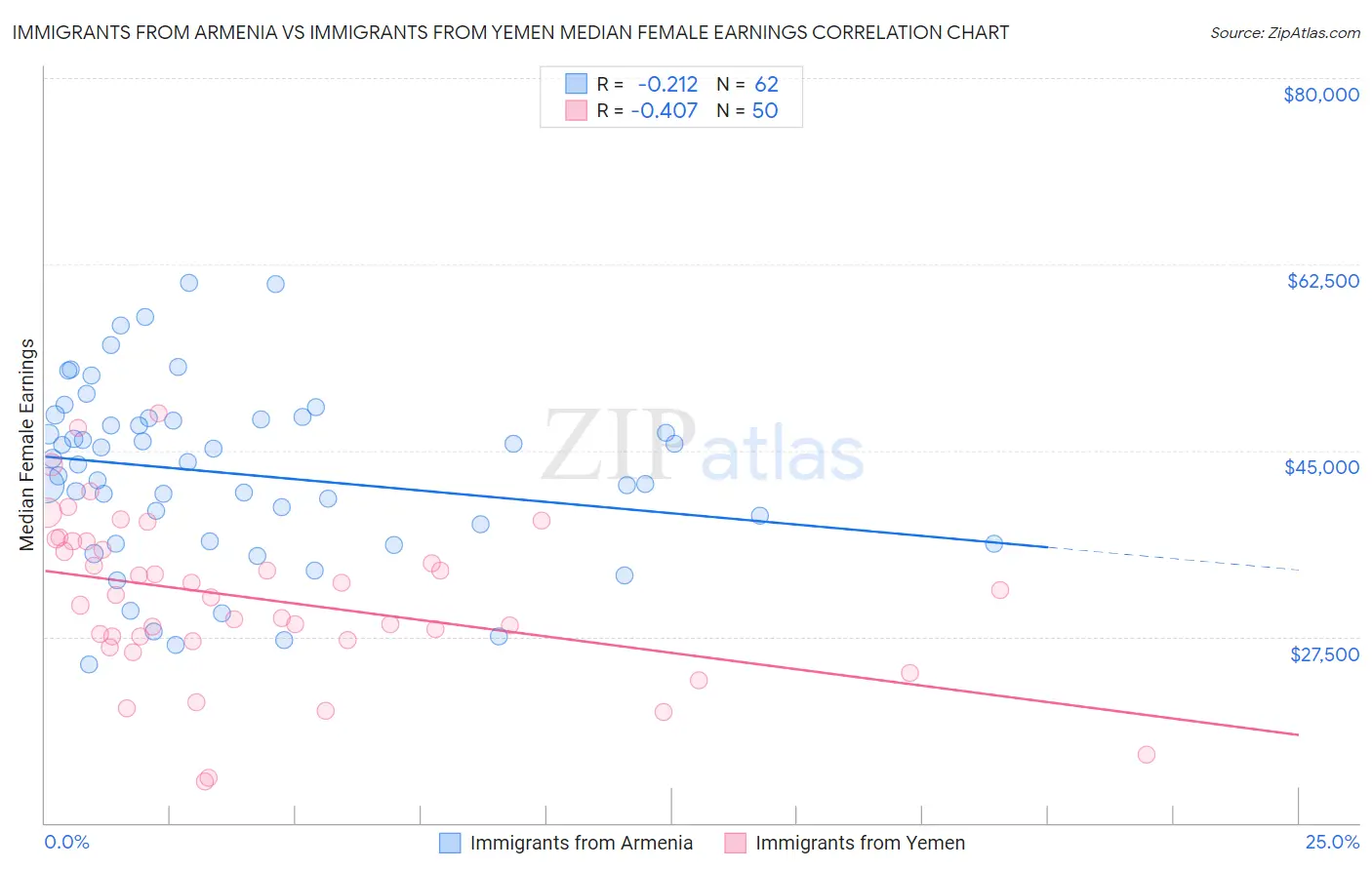 Immigrants from Armenia vs Immigrants from Yemen Median Female Earnings